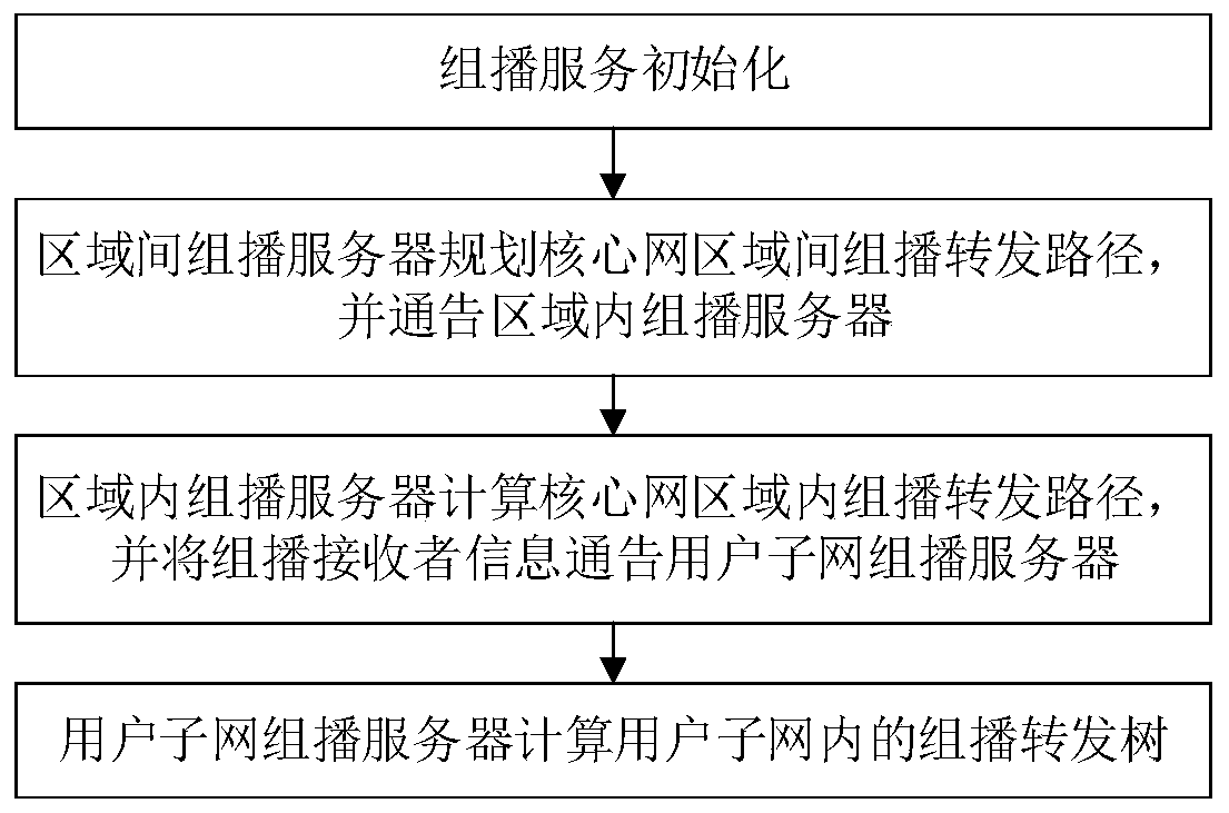 A centralized multicast control method based on software definition