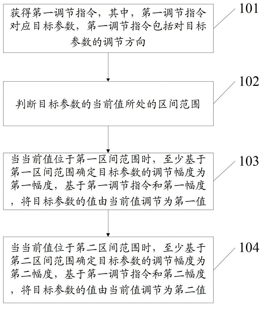 Control method and electronic device