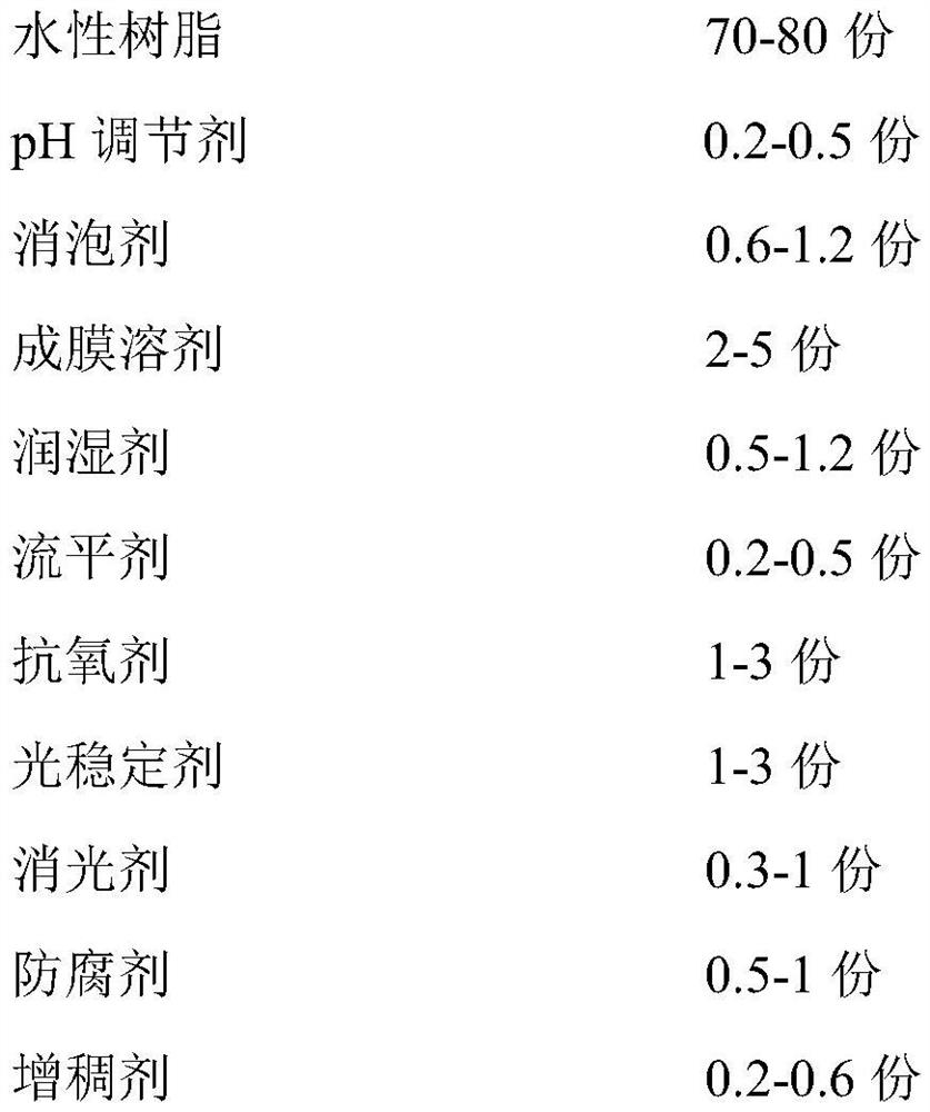 Special water-based varnish for outdoor wooden windows and preparation method thereof