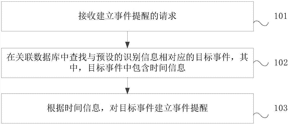 Method and device for establishing event reminding