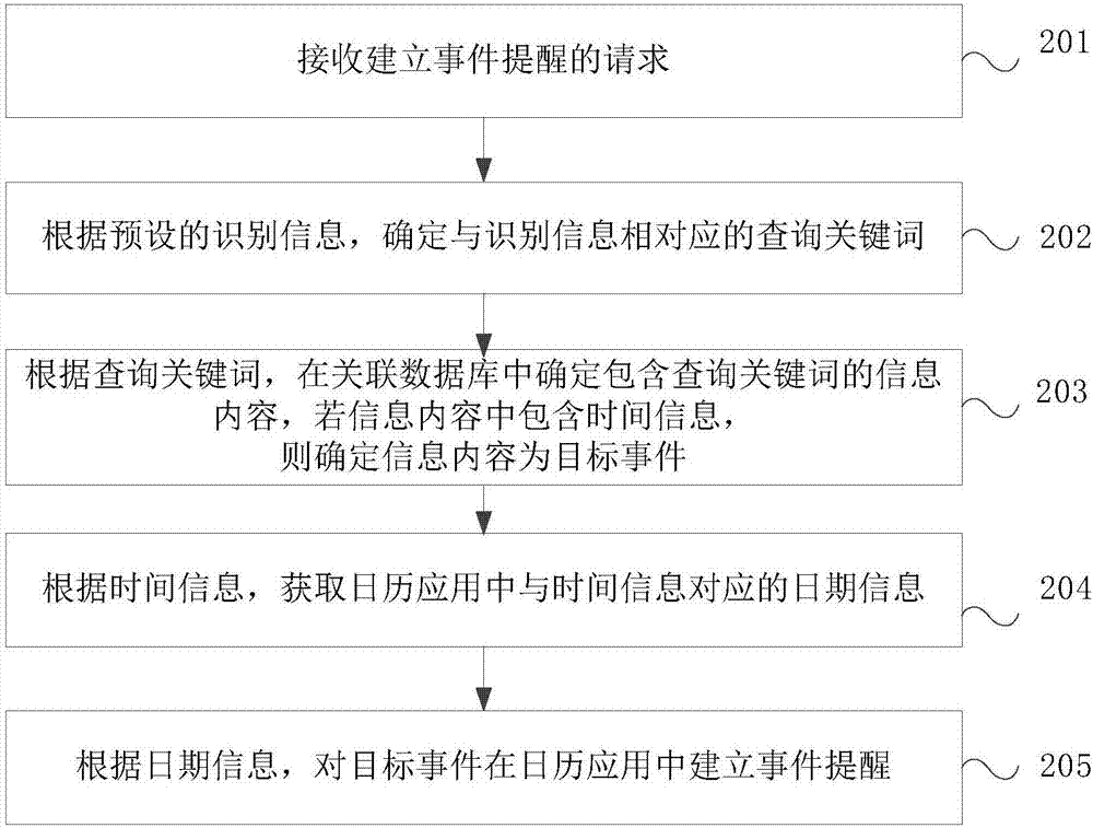 Method and device for establishing event reminding