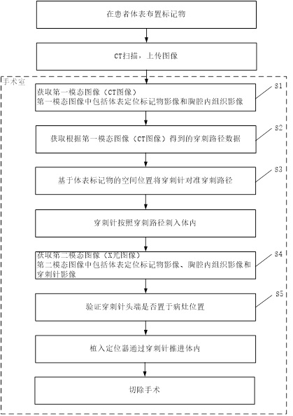 Method, device and system suitable for lung focus positioning in operating room