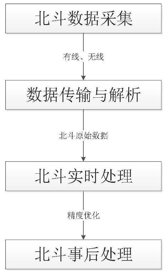 Infrastructure structure deformation monitoring method based on Beidou high-precision positioning