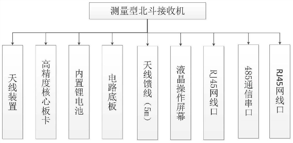 Infrastructure structure deformation monitoring method based on Beidou high-precision positioning