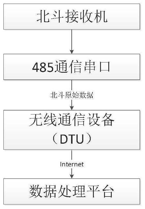 Infrastructure structure deformation monitoring method based on Beidou high-precision positioning