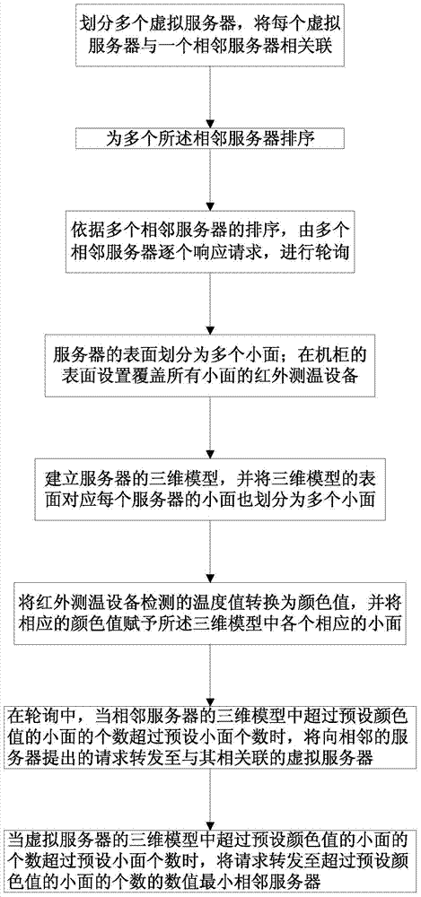 A Polling Method Between Multiple Servers