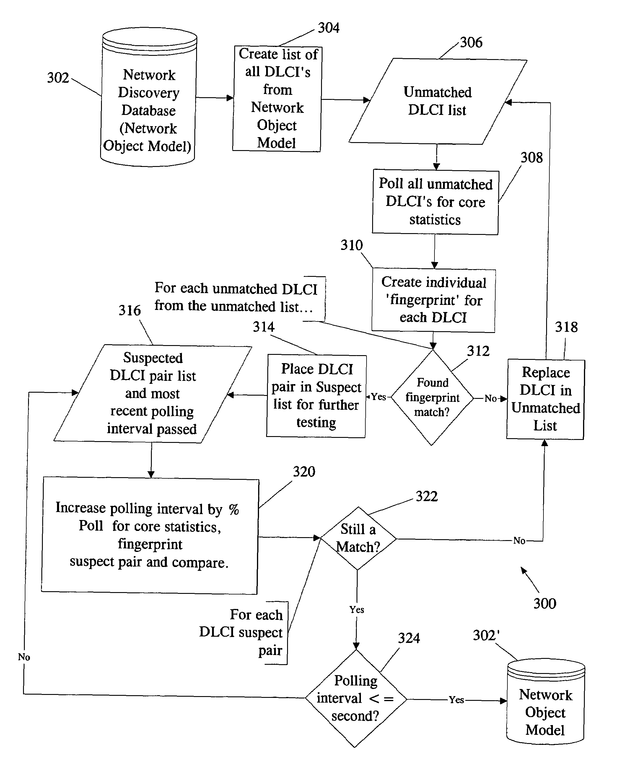 Method and apparatus for network analysis, such as analyzing and correlating identifiers of frame relay circuits in a network