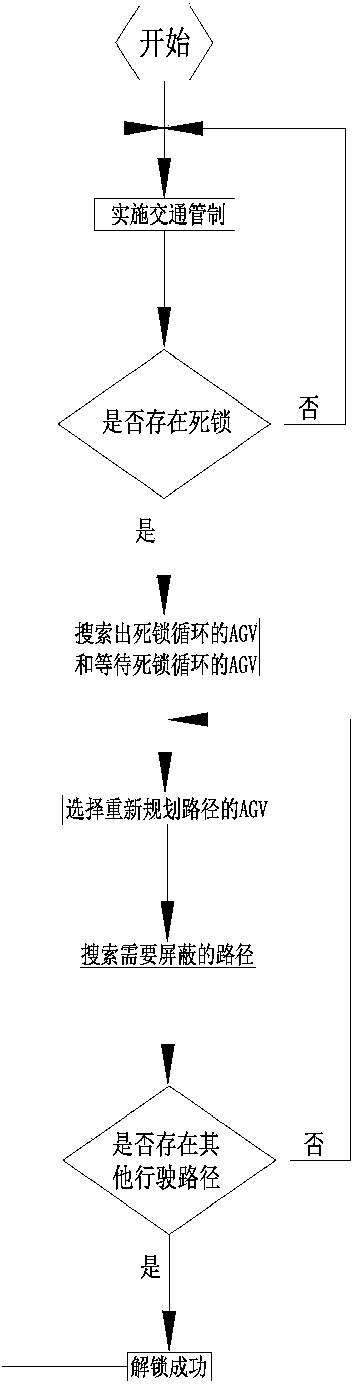 Scheduling method for AGV traffic control and storage device