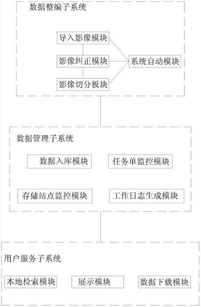 Quick response type remote sensing big data processing system