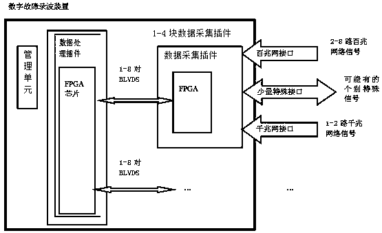 Method for multi-channel high-speed communication between internal plug-ins of a digital fault recording device