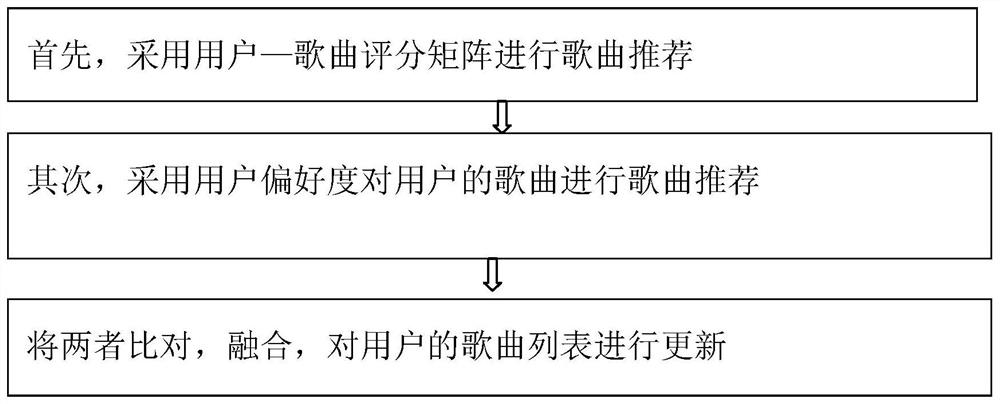 A Song Recommendation Method Based on Hybrid Recommendation Algorithm