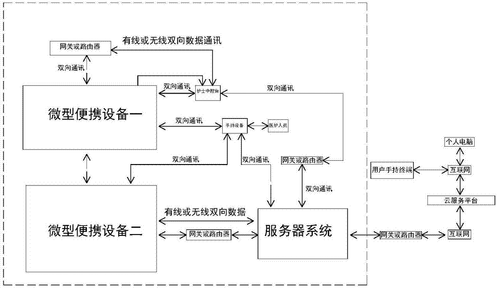 Method for achieving medical massive health supervision and service system