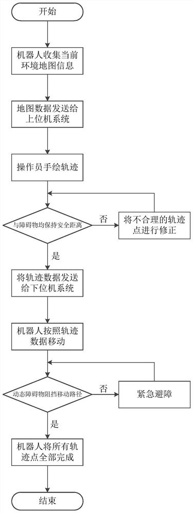 Method for controlling plastering robot to move by hand-drawing trajectory