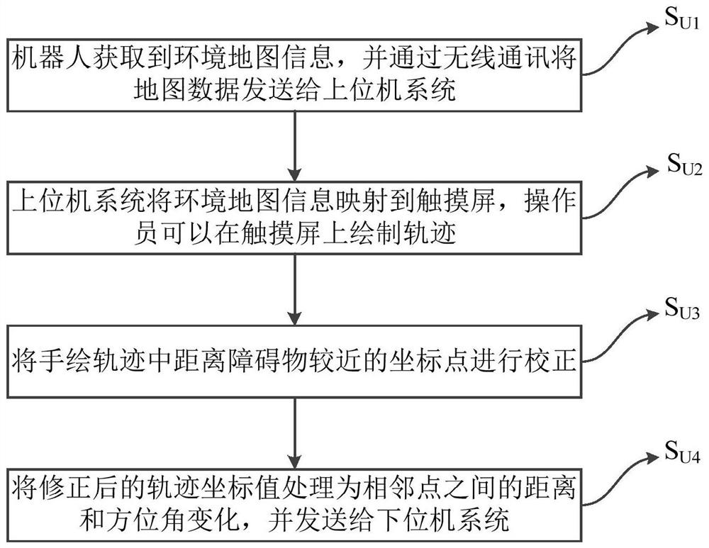 Method for controlling plastering robot to move by hand-drawing trajectory