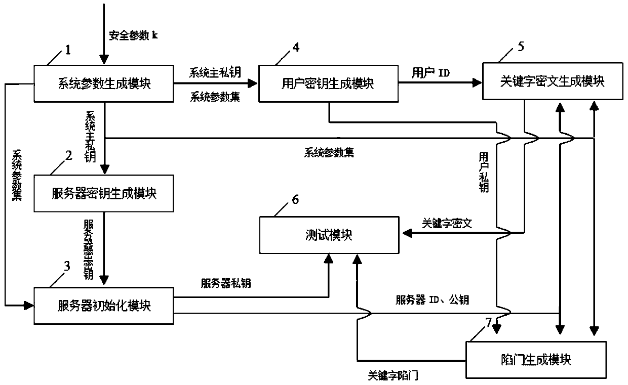 Identity-based encryption method and system supporting multi-keyword search