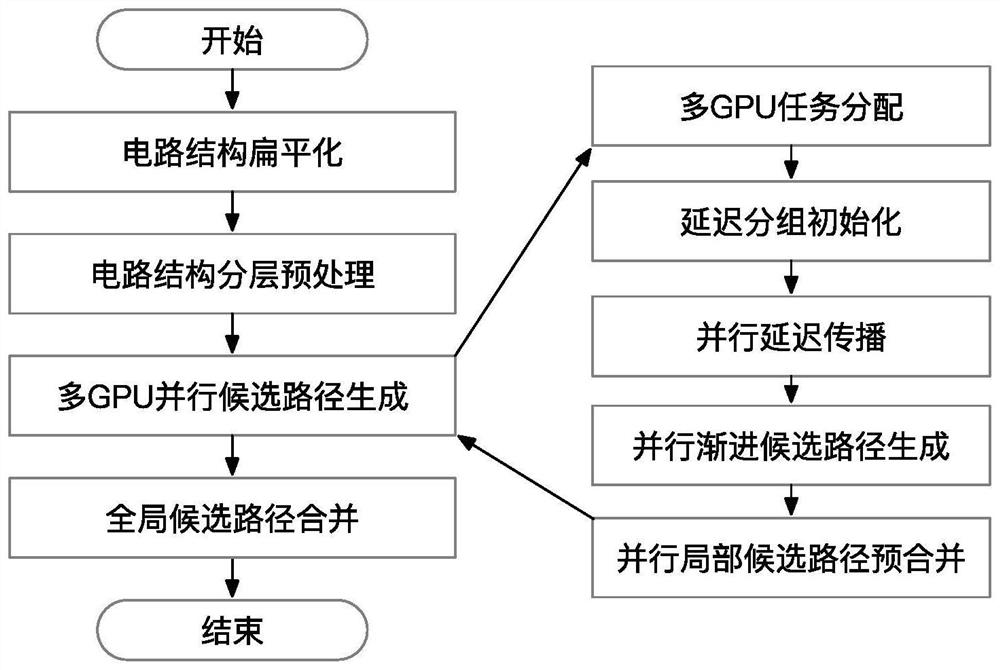 Integrated circuit non-pessimistic path analysis method for GPU accelerated calculation