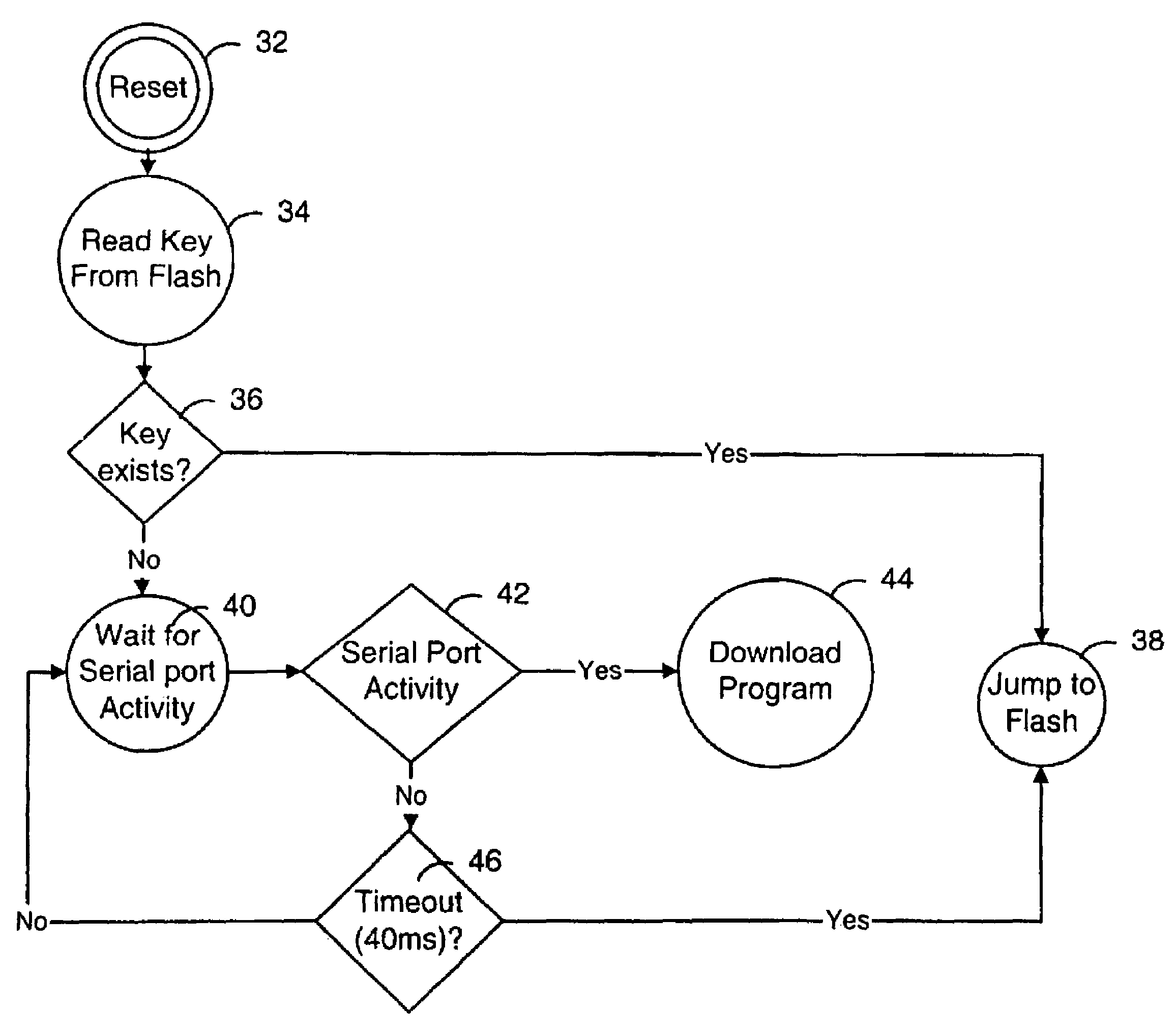 On-chip security method and apparatus