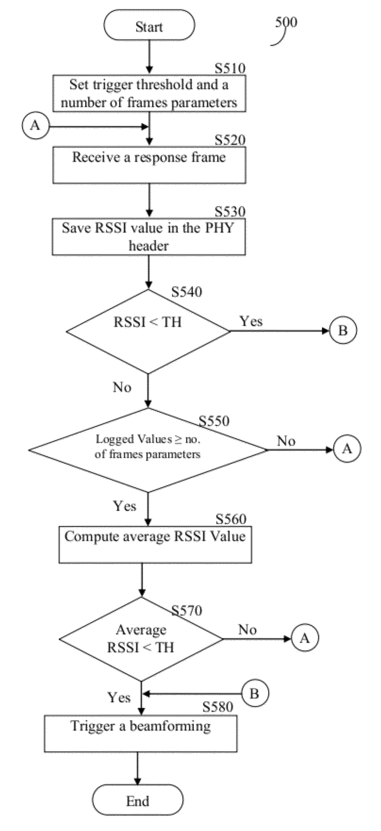 Techniques for minimizing the beam forming time in wireless local area networks