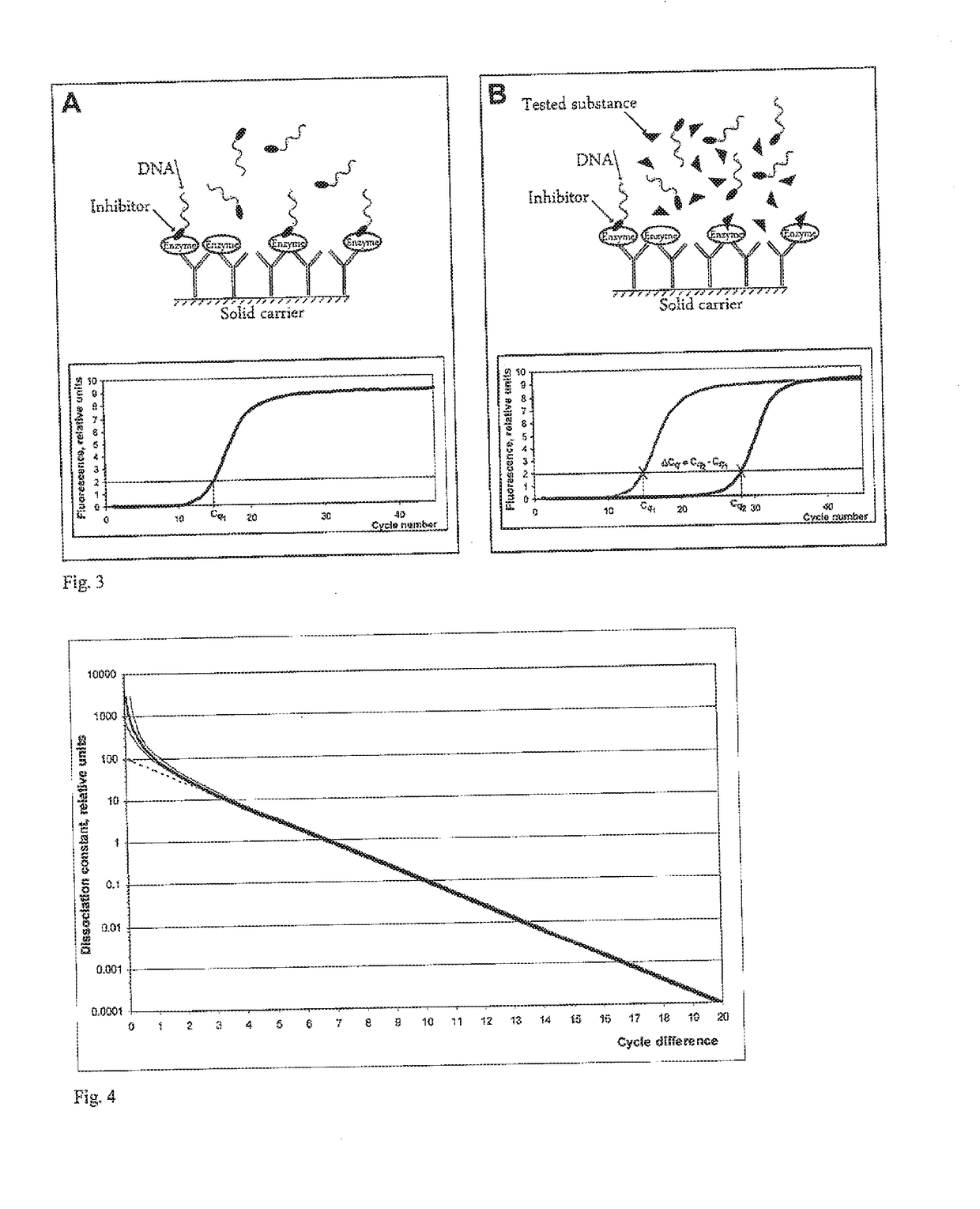 Method of detection of analyte active forms and determination of the ability of substances to bind into analyte active sites