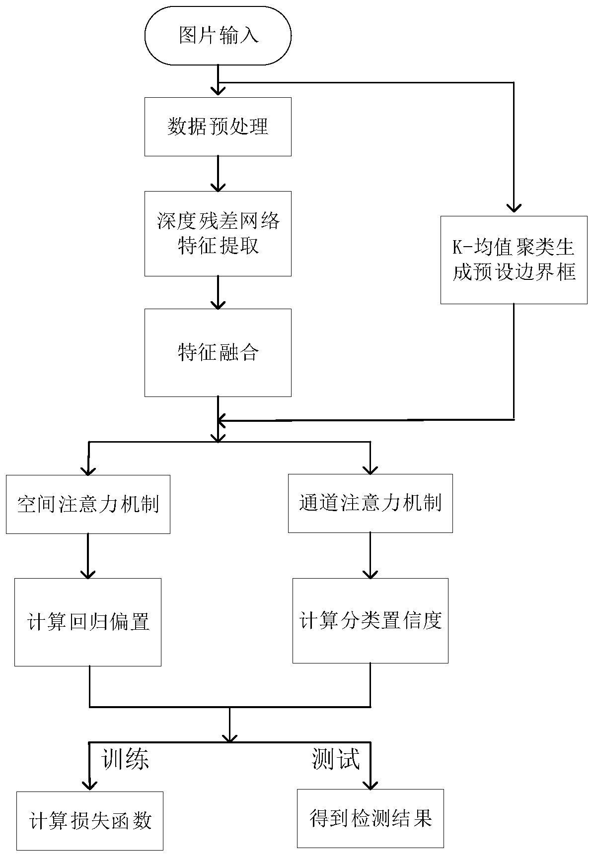 Anti-occlusion pedestrian detection method based on attention mechanism