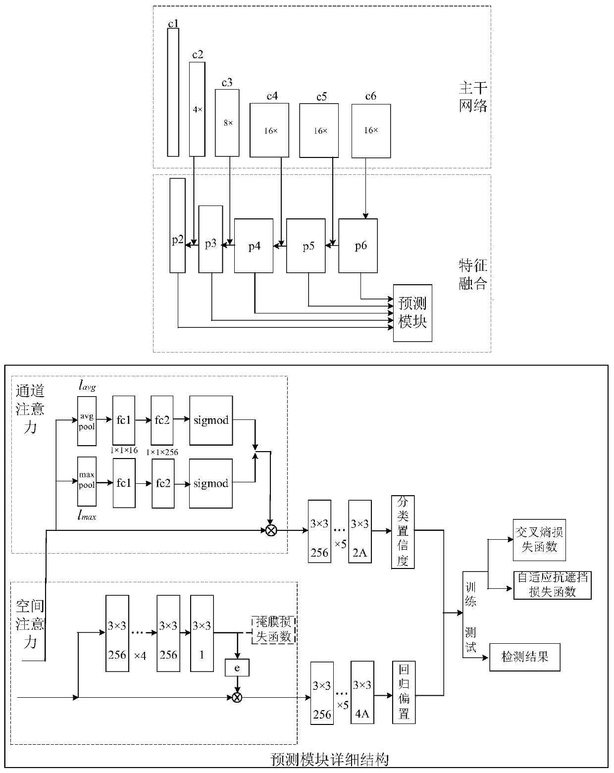 Anti-occlusion pedestrian detection method based on attention mechanism