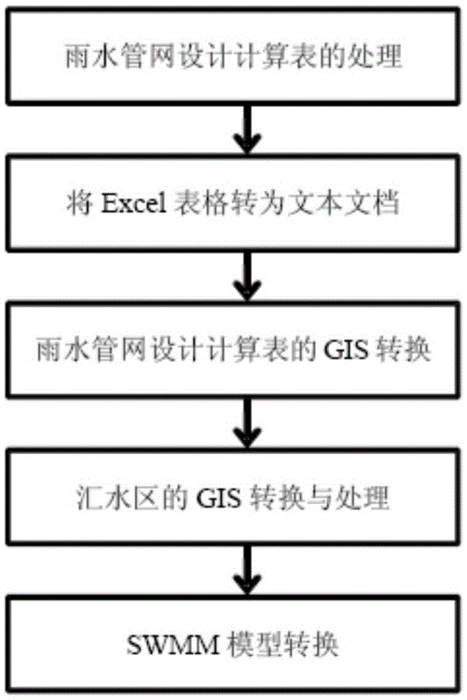 Automatic SWMM hydraulic model building method based on rainwater pipe network design computation sheet