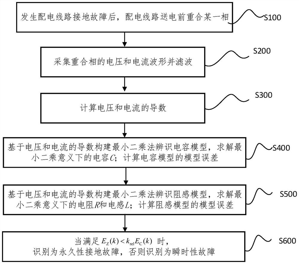 Power distribution line grounding fault property identification and recovery method