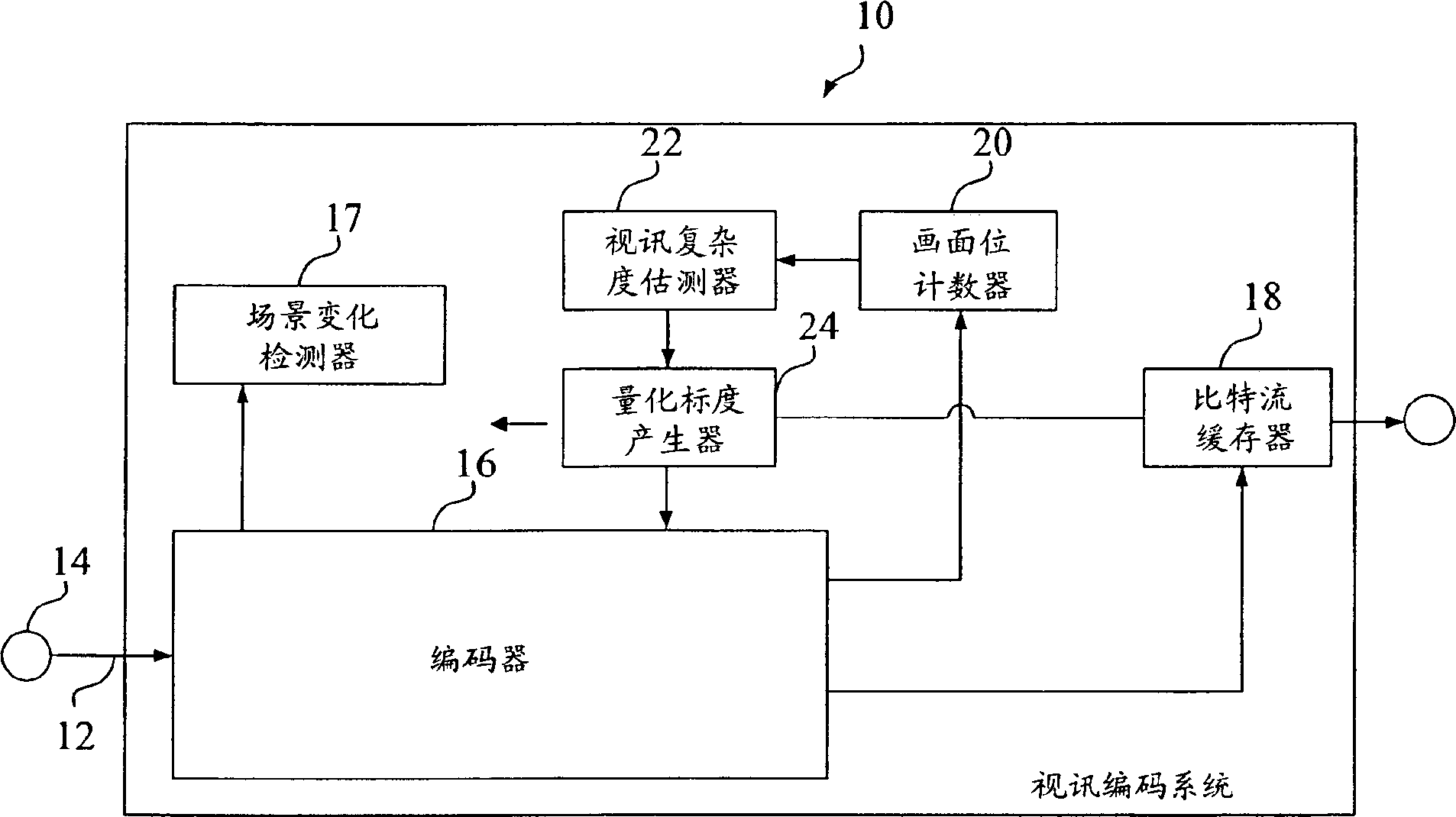 Video coding system and its method