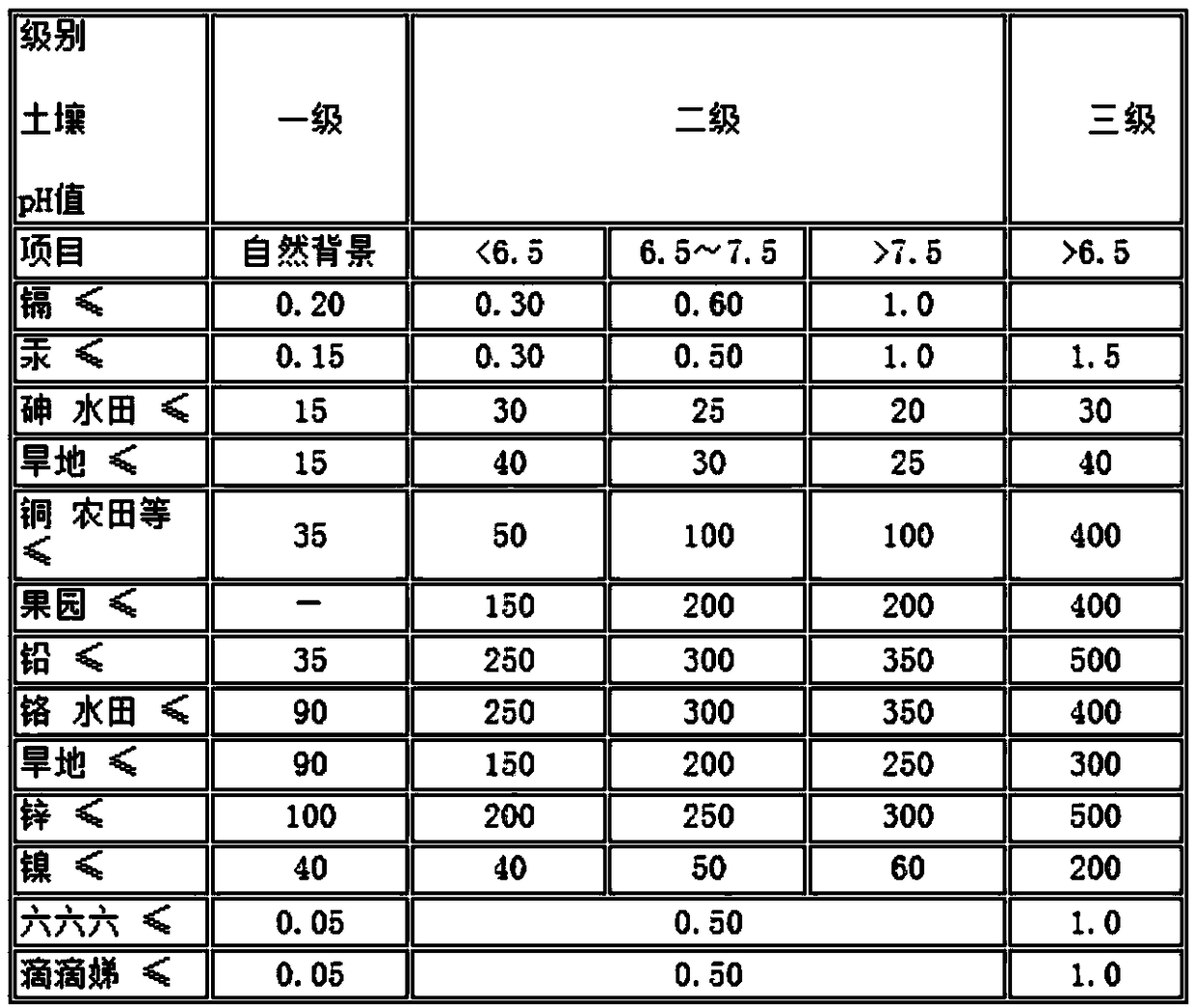 A method for safely planting double cropping rice in moderately and slightly polluted farmland