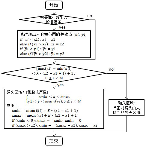 Multi-target forehead temperature measuring method capable of accurately positioning forehead