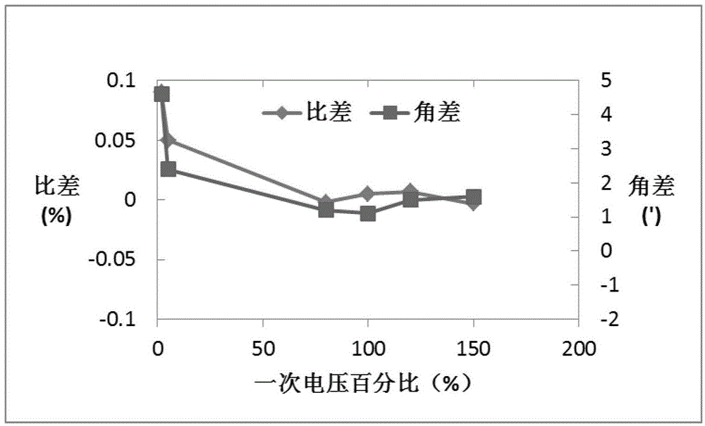 Optical voltage transformer based on SF6 coaxial capacitance voltage divider