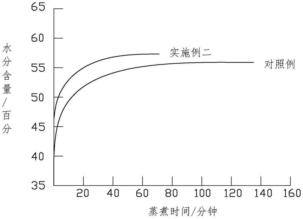 Rice dumpling preparation method