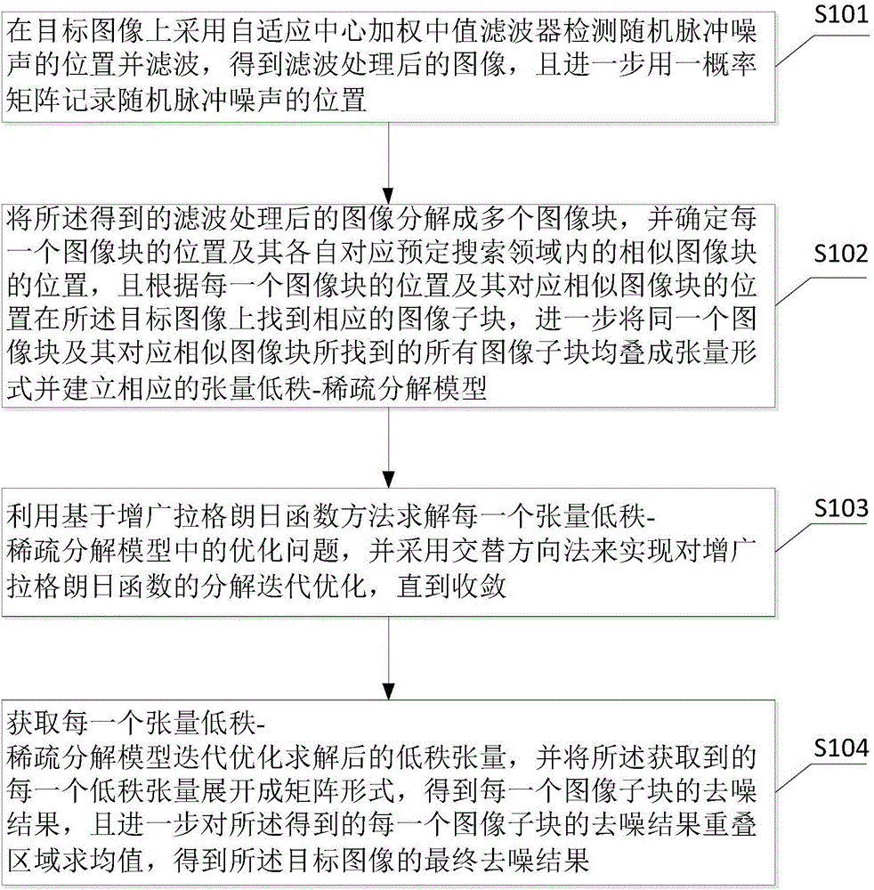 Gaussian-pulse hybrid image denoising method