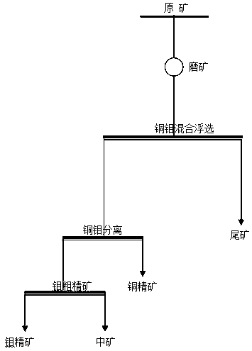 Combined collecting agent for improving molybdenum recovery rate of low-copper high-molybdenum ore and application process thereof