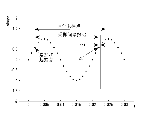 Method for measuring frequency of power system