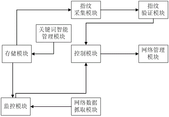 Fingerprint verification based network data management system