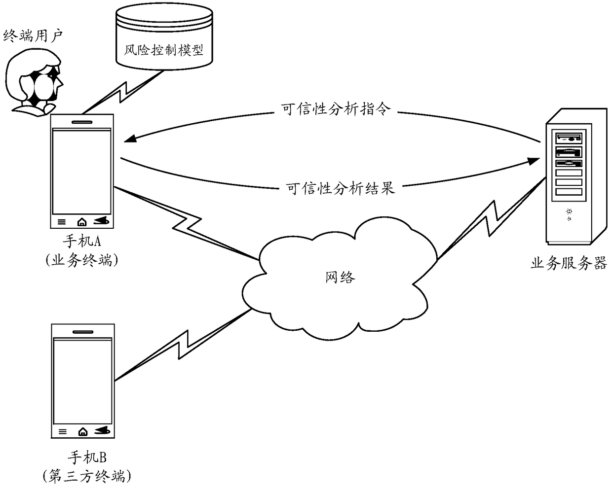 Method, device, terminal and server for verifying business operation security