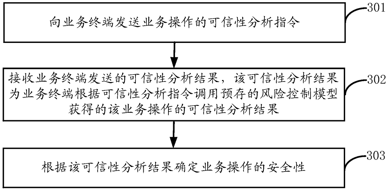 Method, device, terminal and server for verifying business operation security