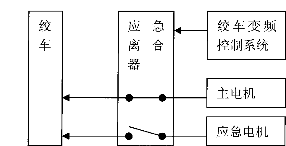 Emergency control system and control method for variable frequency control system of dredger winch