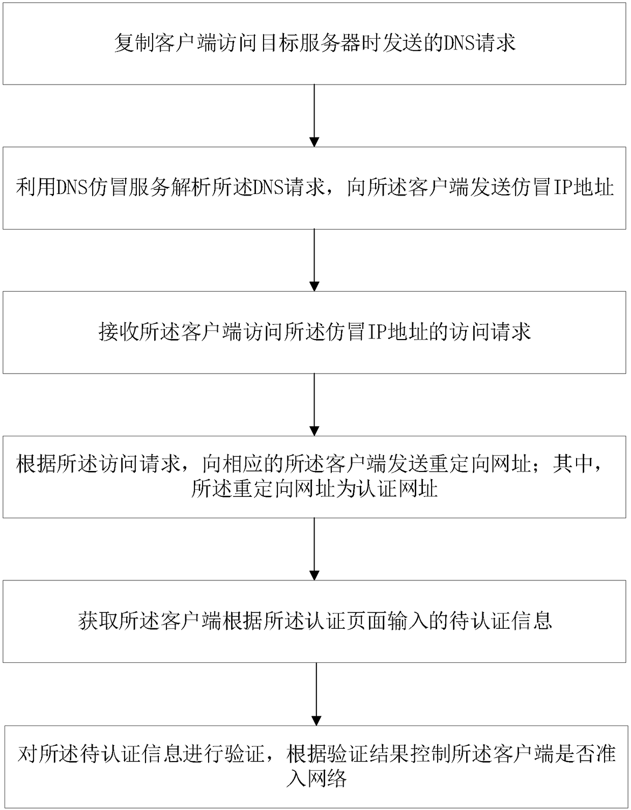 Method for redirecting access request, medium and device