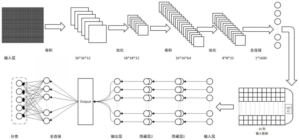 CNN-GRU hierarchical neural network-based network intrusion detection method