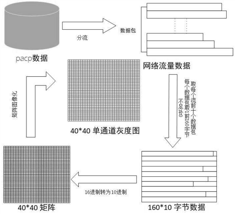 CNN-GRU hierarchical neural network-based network intrusion detection method