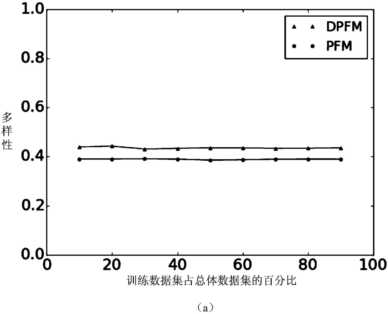 Space interest point recommendation method of considering both diversity and personalization