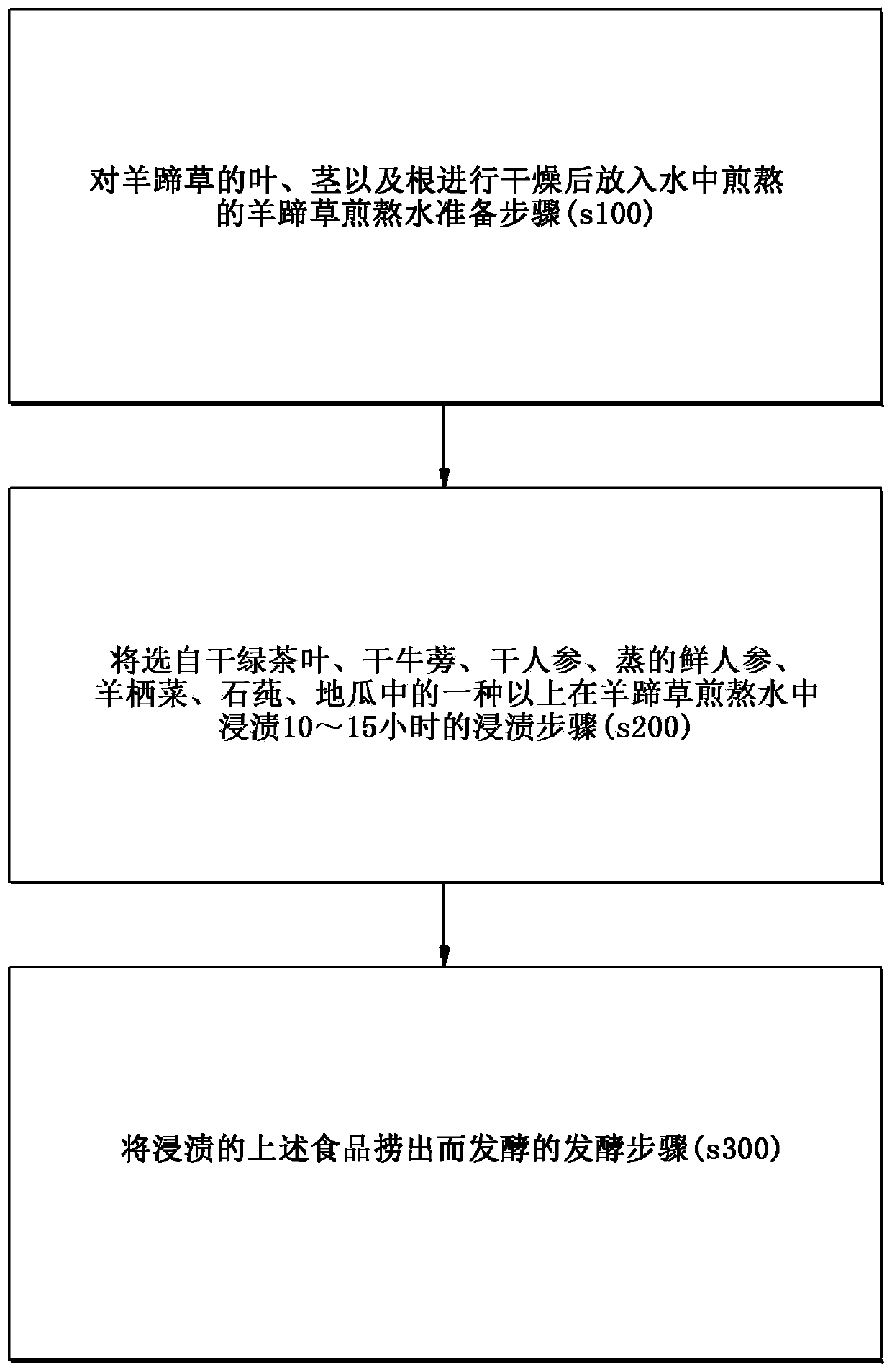 Food fermentation method