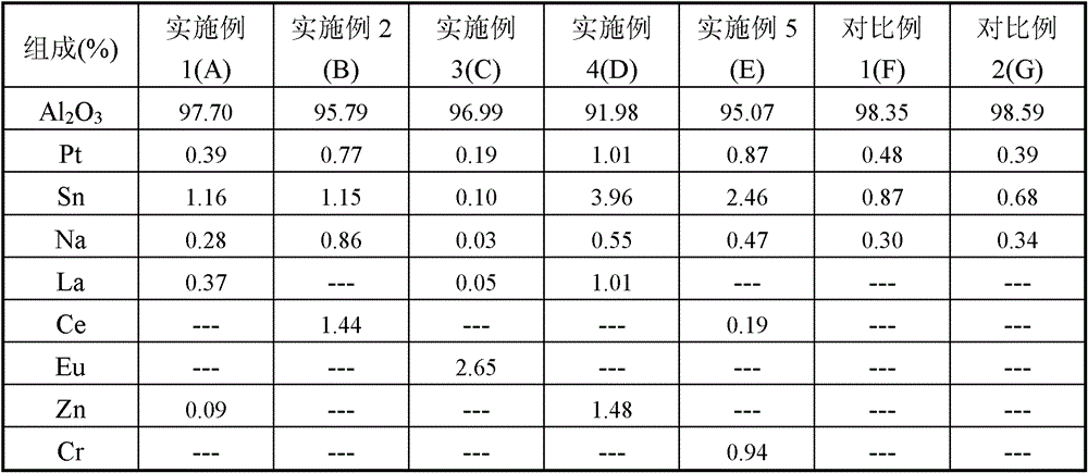 Catalyst for low-carbon alkane dehydrogenation and preparation method thereof