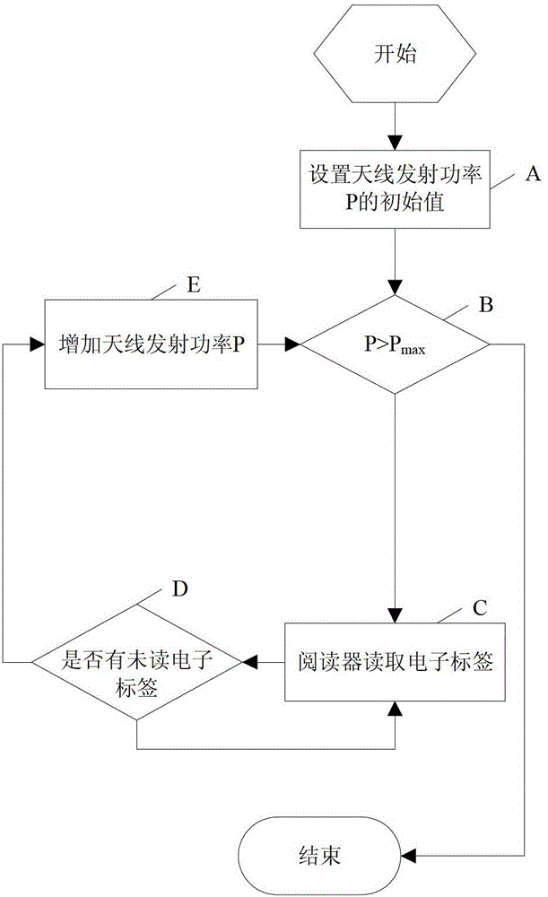 Method for improving electron label reading efficiency based on power control