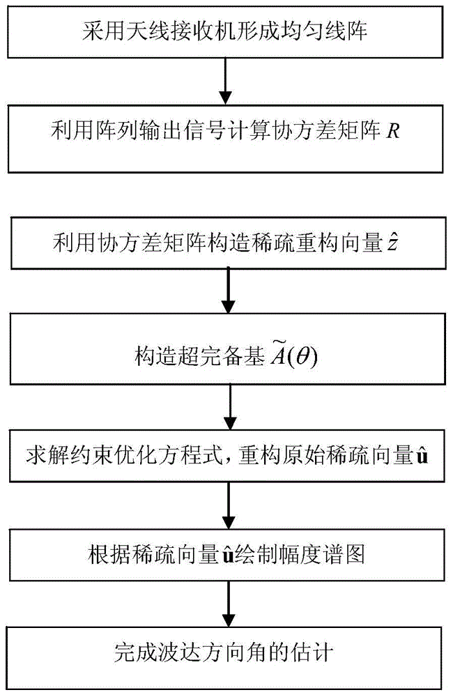 Direction-of-arrival estimation method based on sparse representation