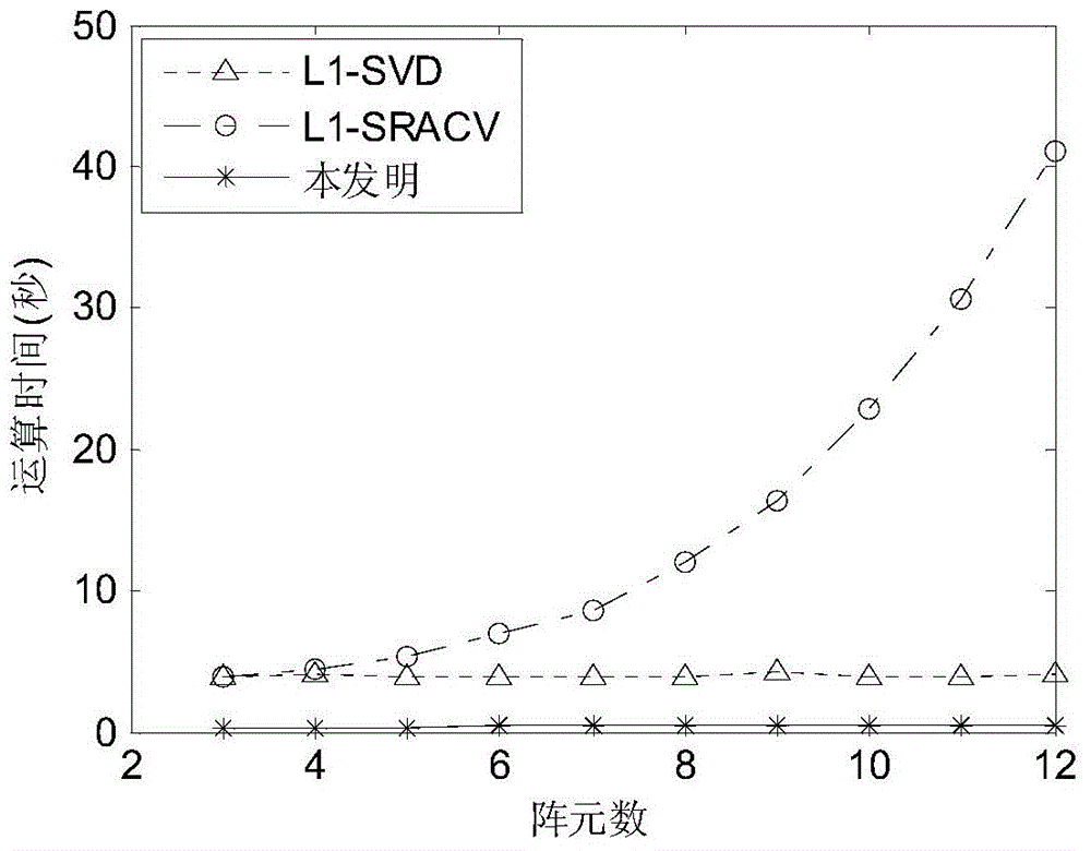 Direction-of-arrival estimation method based on sparse representation