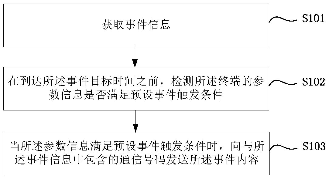 Information sending method, device and terminal