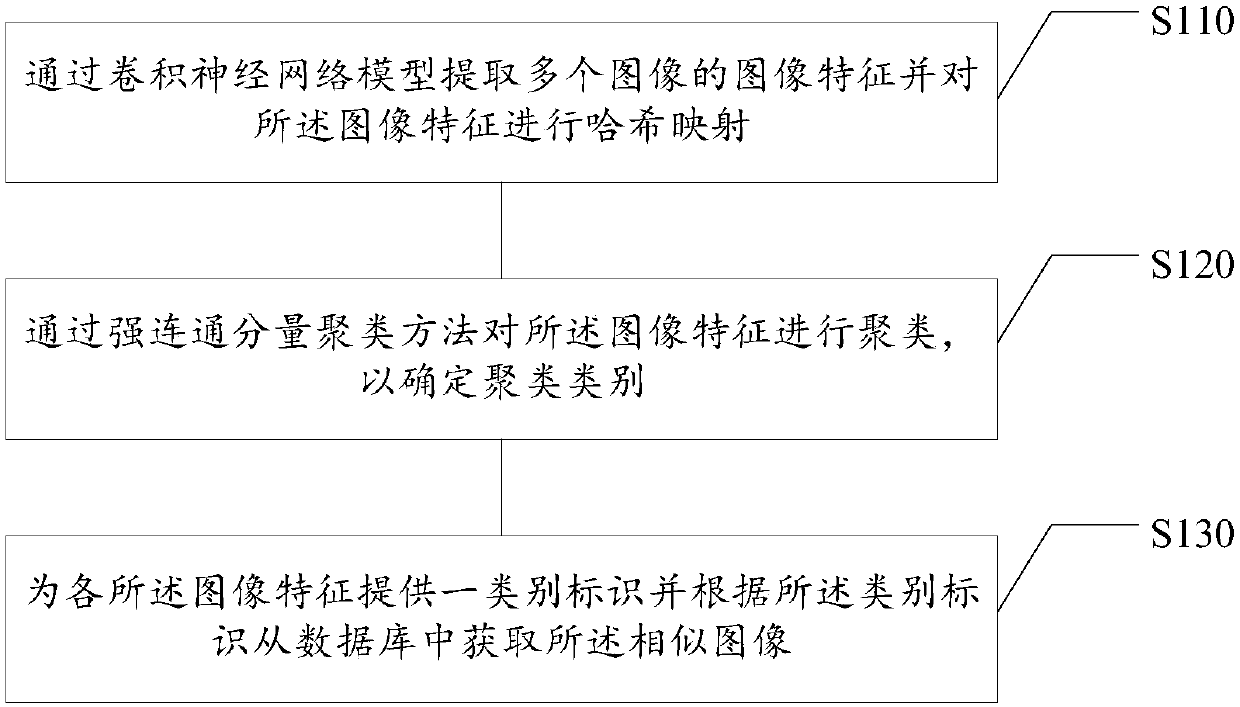 Similar image clustering method and device, storage medium and electronic equipment